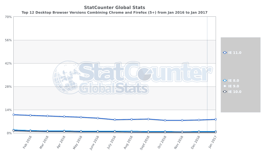 internet explorer 8 usage